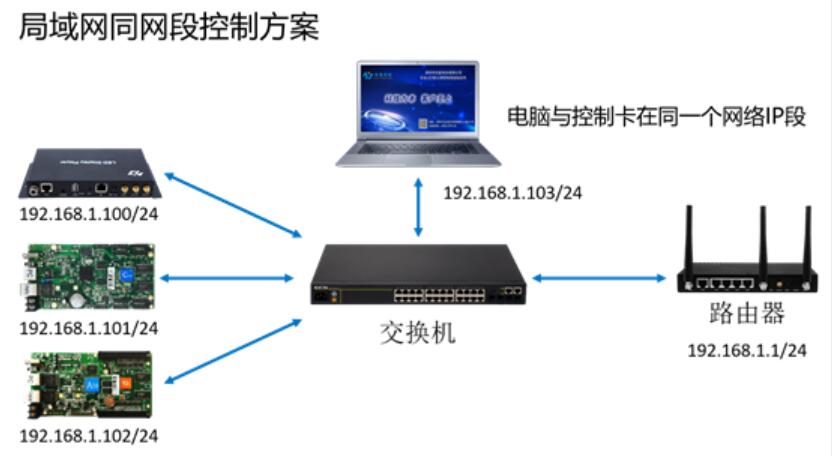 LED全彩屏局域網(wǎng)控制方案  可按用戶實(shí)際要求定制